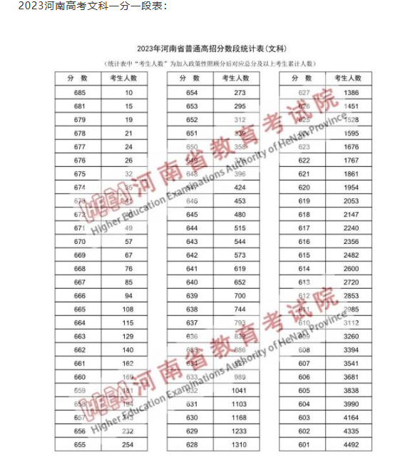 <em></em>​2024河南高考一分一段表文科成绩排名