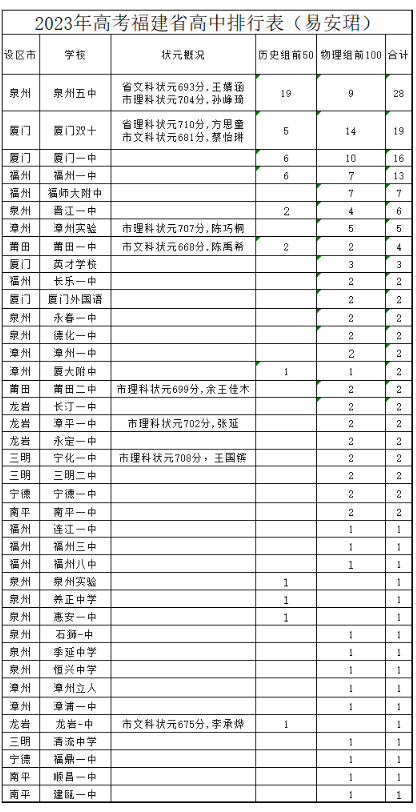 福建2024年高中学校名单排名最新前十