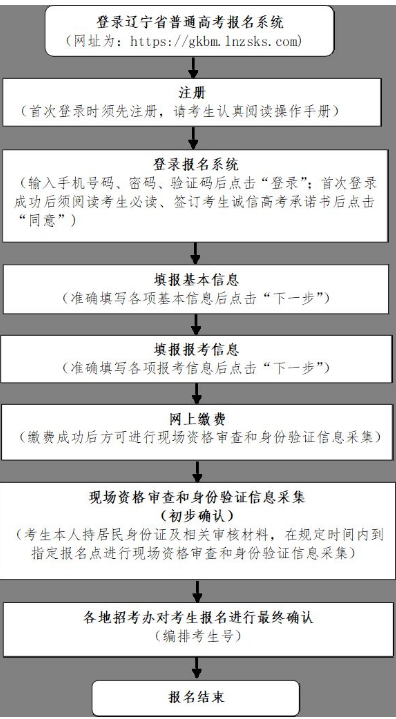 2024辽宁高考报名入口 附报名的具体日期