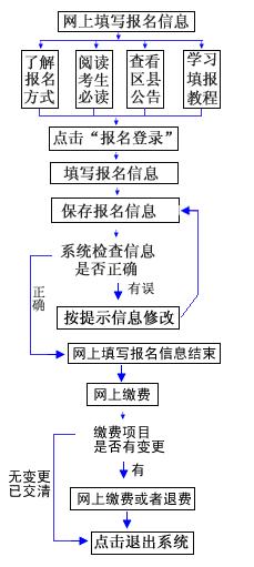 2024年重庆高考具体报名时间及截止时间：附报名入口及方法