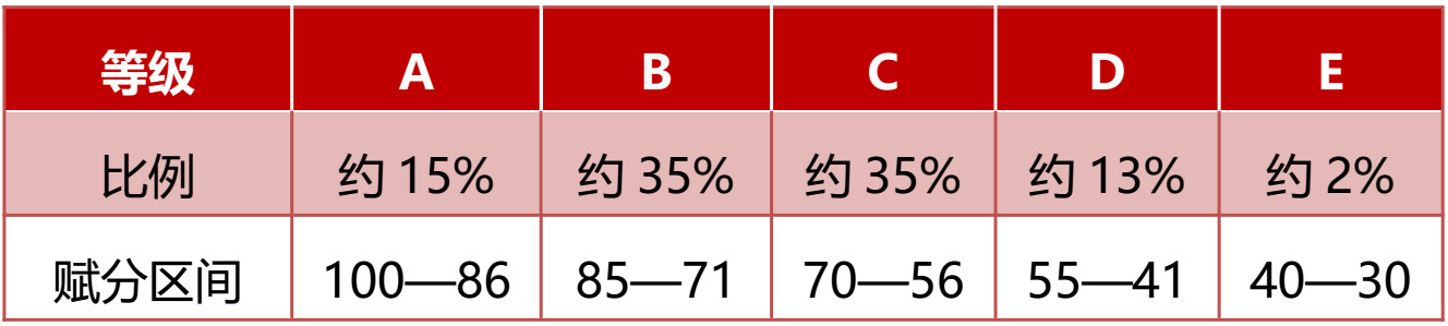 2024重庆高考赋分对照表，赋分规则是什么？等级分如何换算？