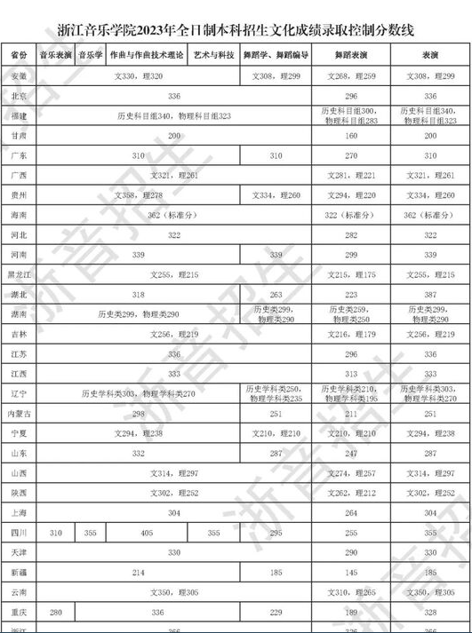 浙江音乐学院是几本院校 985还是211高校（附重点专业）