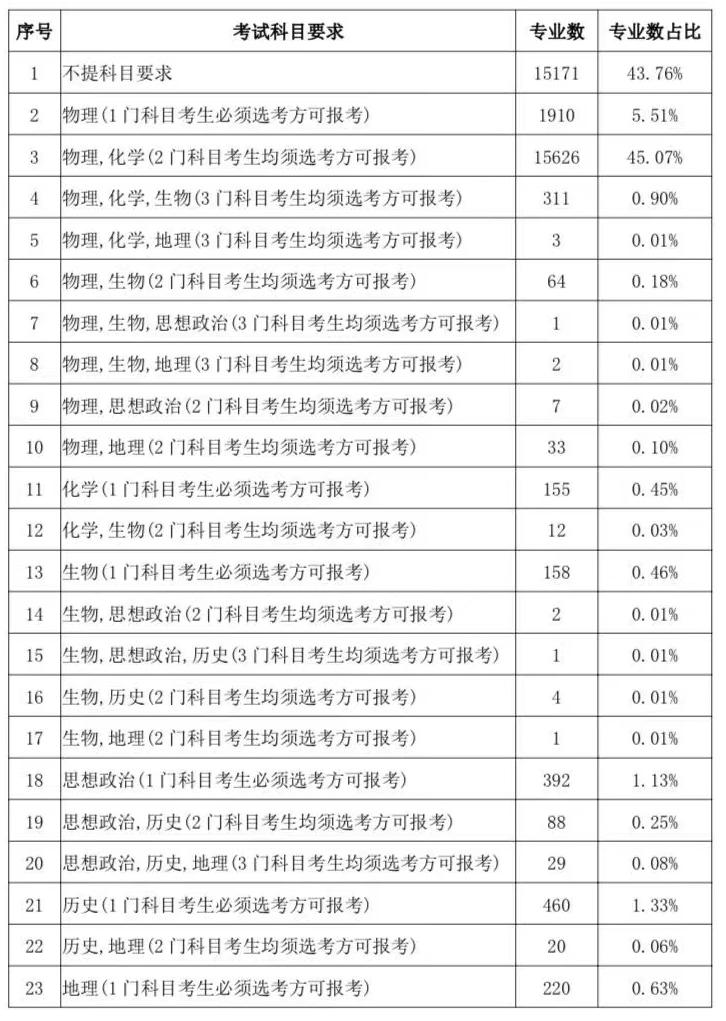 2024年甘肃“新高考”选考科目要求最新公布！如何进行选科？