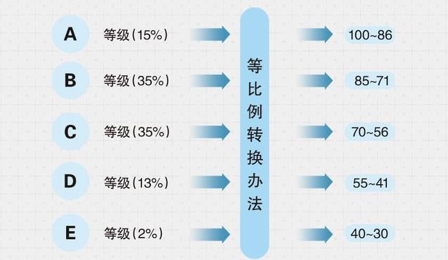 2024吉林高考赋分对照表，赋分规则是什么？等级分如何换算？