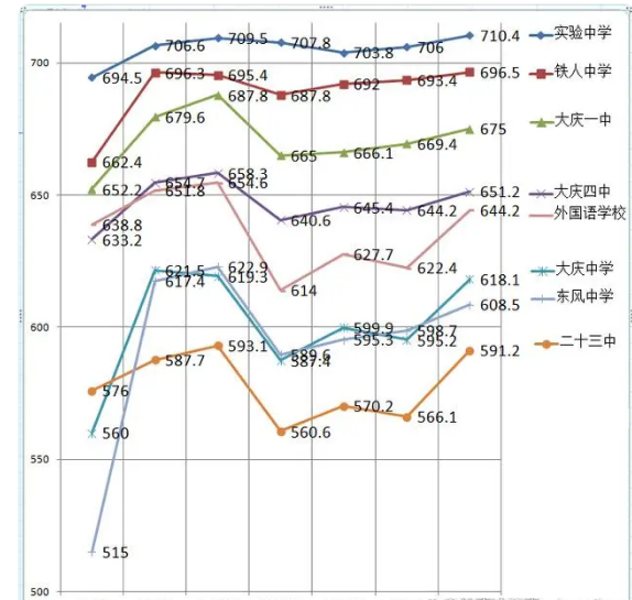 大庆中考升学率排行最新排行榜 