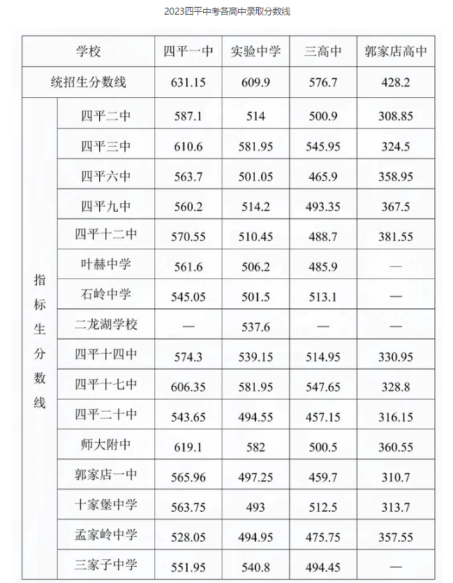 四平中考升学率排行最新排行榜 