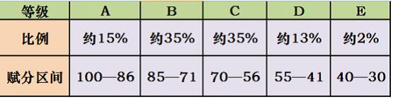 2024年3+1+2新高考有哪些省份？高考满分多少分？怎么赋分？