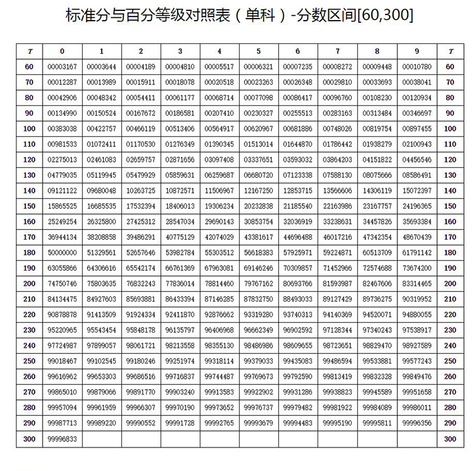 2024海南高考赋分对照表，赋分规则是什么？等级分如何换算？