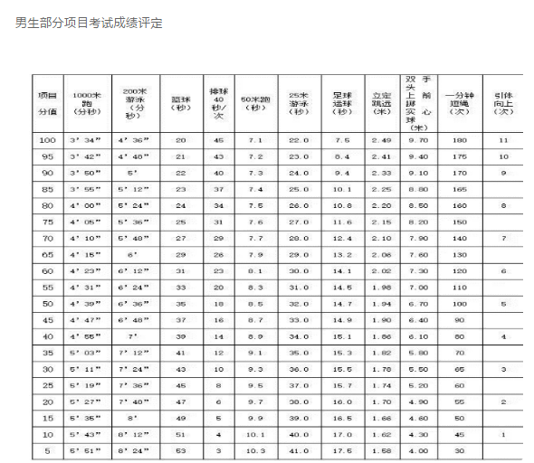 2024年西宁中考体育评分标准和体育项目分数