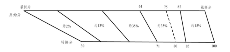 江苏高考赋分制是怎么算的 如何赋分的