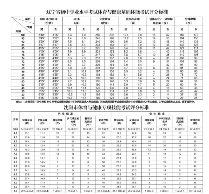 2024年鞍山中考体育评分标准和体育项目分数