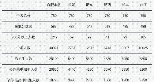 安徽中考升学率排行最新排行榜 