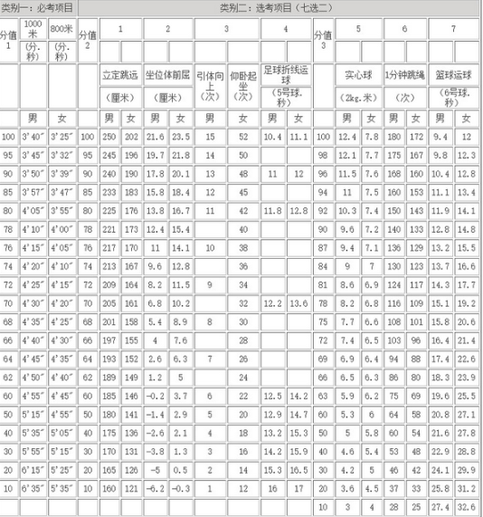 2024年马鞍山中考体育评分标准和体育项目分数