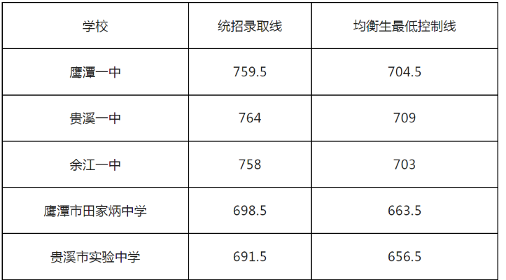 鹰潭中考升学率排行最新排行榜 