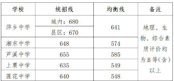 萍乡中考升学率排行最新排行榜 