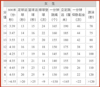 2024年江苏中考体育评分标准和体育项目分数