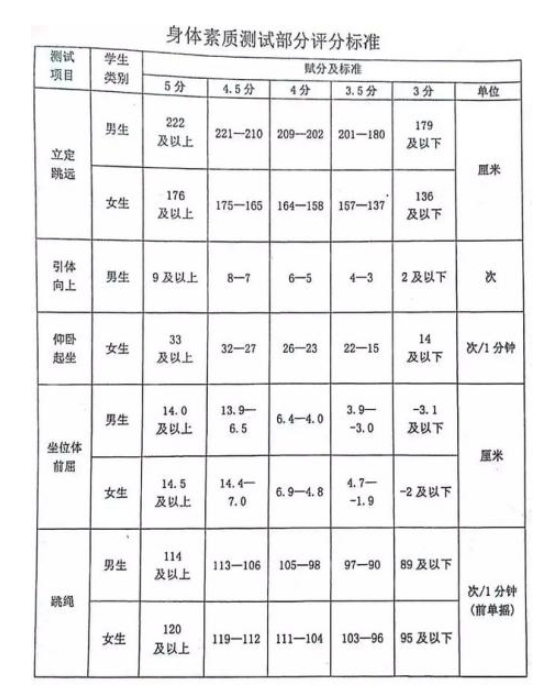 2024年双鸭山中考体育评分标准和体育项目分数