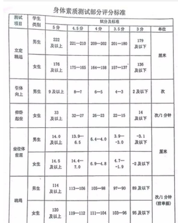 2024年鸡西中考体育评分标准和体育项目分数