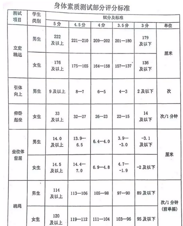 2024年哈尔滨中考体育评分标准和体育项目分数