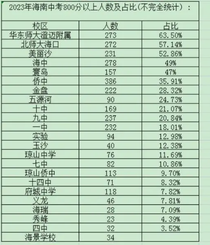 三亚中考升学率排行最新排行榜 