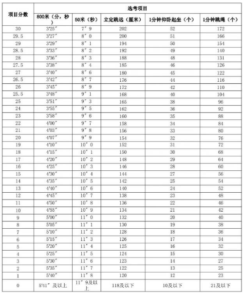 2024年鹰潭中考体育评分标准和体育项目分数