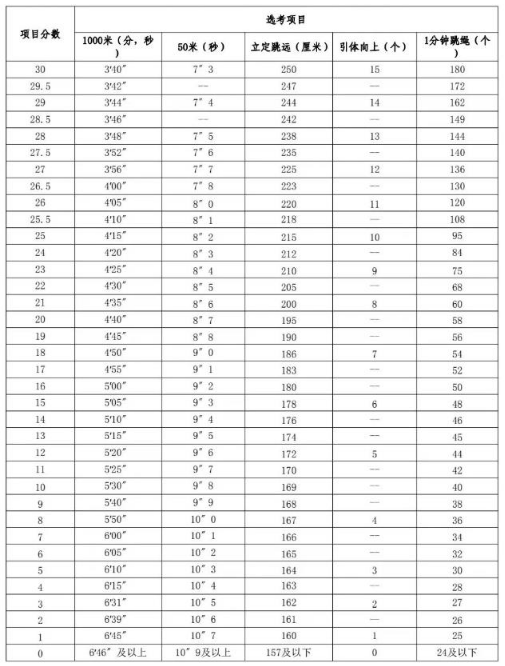 2024年新余中考体育评分标准和体育项目分数