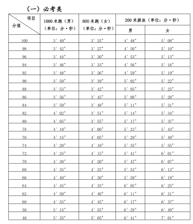 2024年福建中考体育评分标准和体育项目分数