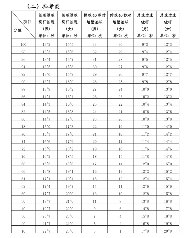 2024年福建中考体育评分标准和体育项目分数