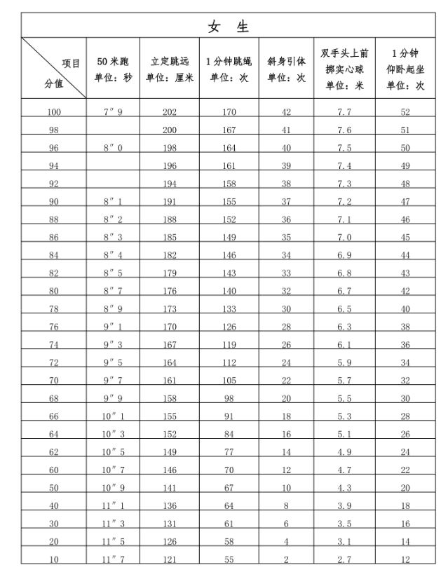 2024年福建中考体育评分标准和体育项目分数