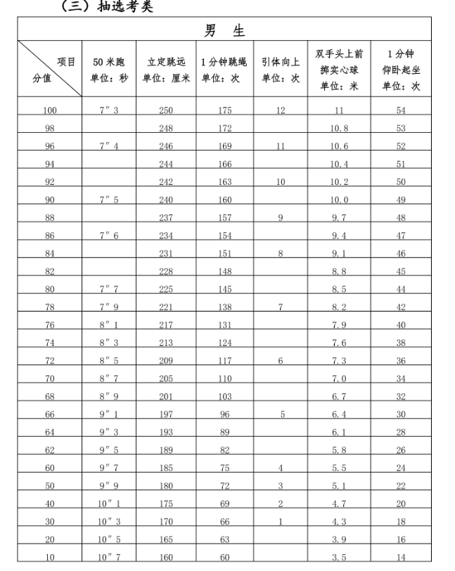 2024年福建中考体育评分标准和体育项目分数