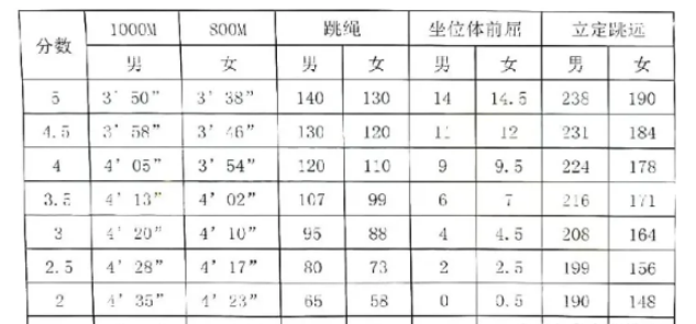 2024年湖北中考体育评分标准和体育项目分数