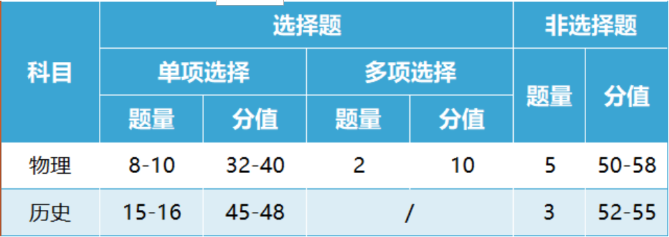 2024安徽新高考用什么卷？安徽新高考一卷还是二卷？