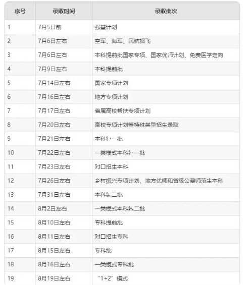 2024四川录取结果什么时候公布 各批次的录取时间表