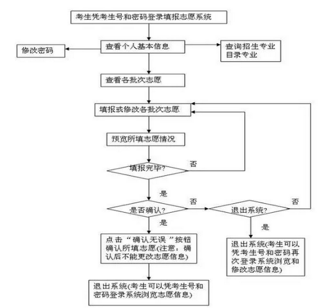 高考提前批志愿填报图解 填报的具体流程