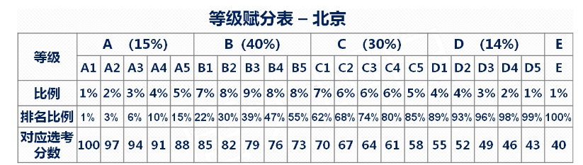北京高考选科赋分公式 新高考赋分对照表