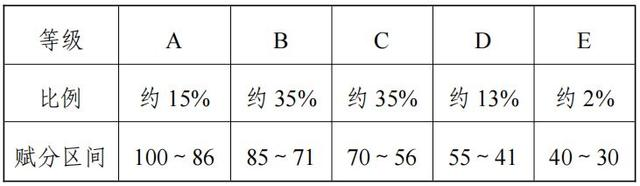 2024辽宁高考赋分对照表，赋分规则是什么？等级分如何换算？