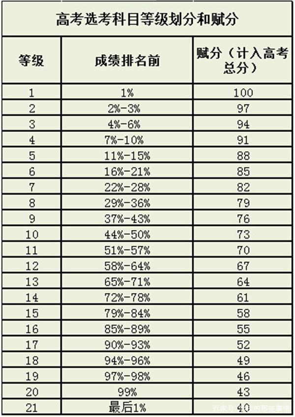 新高考赋分成绩比原始成绩高是什么情况？新高考分数怎么算赋分？