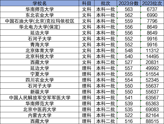 2024分数线较低的211大学有哪些？低分捡漏的211学校名单及分数线一览表！