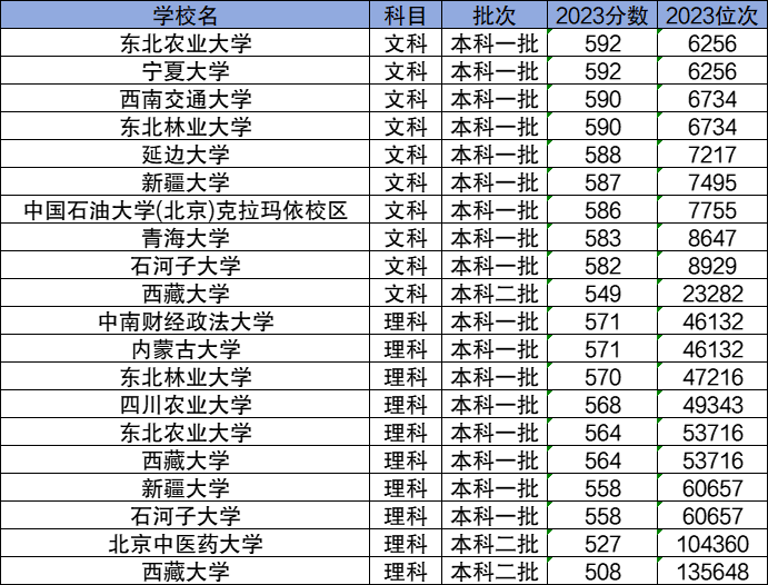 2024分数线较低的211大学有哪些？低分捡漏的211学校名单及分数线一览表！