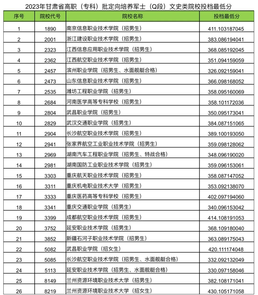 甘肃定向士官学校有哪几所？附2023录取分数线文理科完整汇总