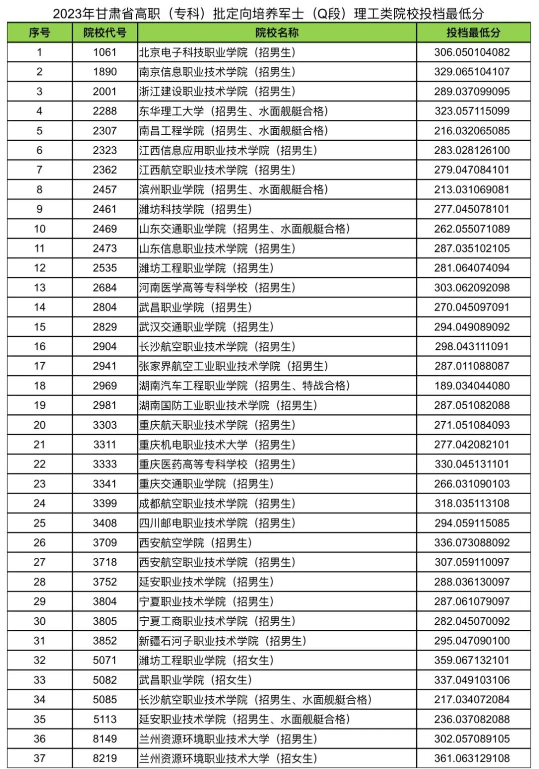 甘肃定向士官学校有哪几所？附2023录取分数线文理科完整汇总