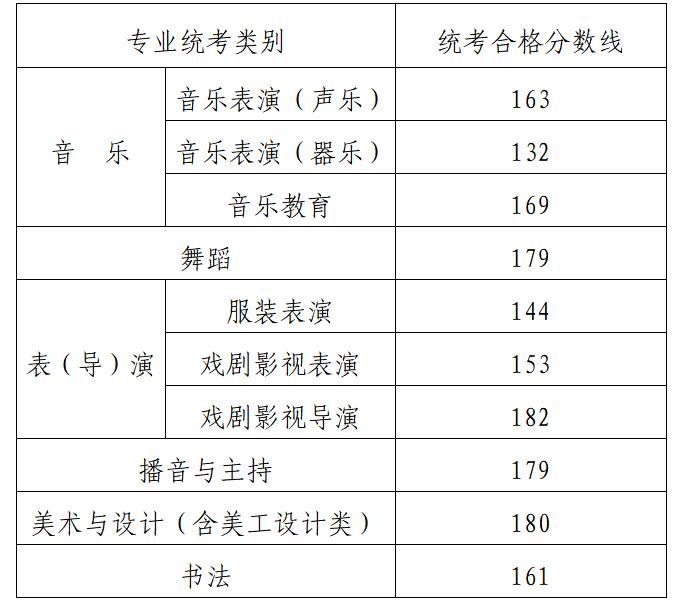 2024年内蒙古艺术类专业统考各科类合格分数线公布，附往年分数线