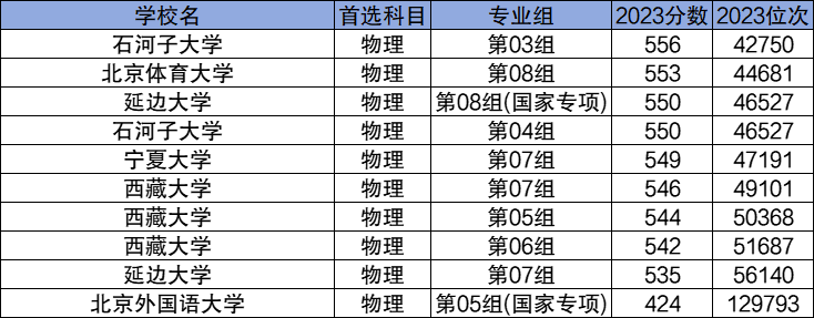 2024性价比高的211大学名单及录取分数线一览表！