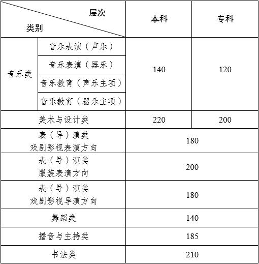 2024年云南艺术类专业统考各科类合格分数线公布，附往年分数线