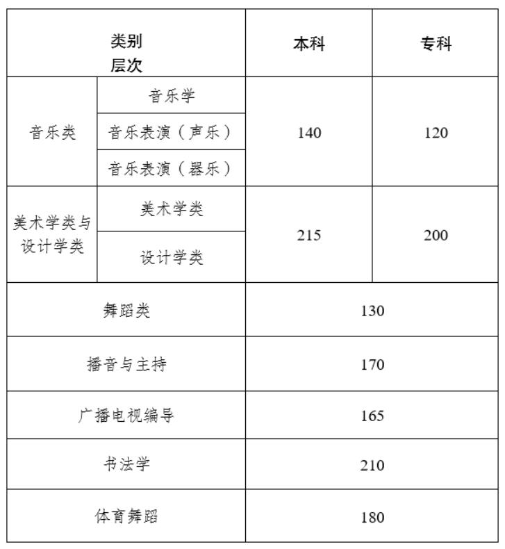 2024年云南艺术类专业统考各科类合格分数线公布，附往年分数线