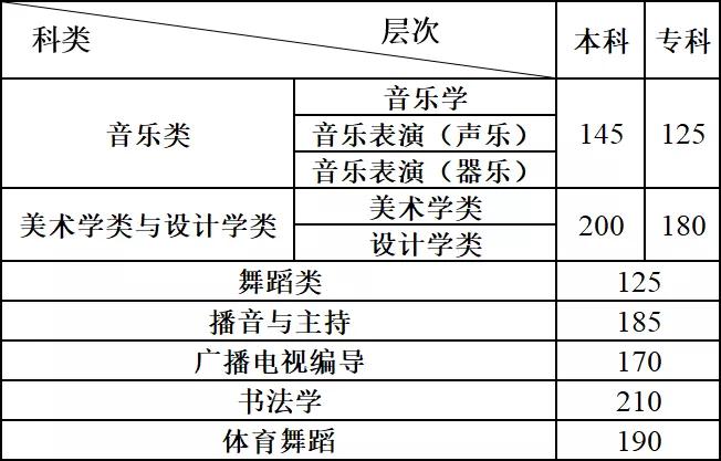 2024年云南艺术类专业统考各科类合格分数线公布，附往年分数线