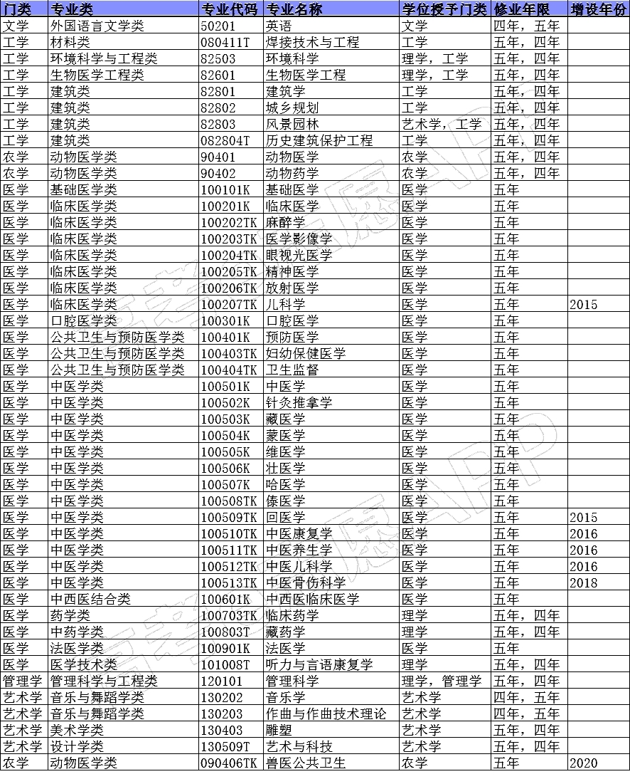 长学制专业是什么意思？哪些专业属于长学制专业？