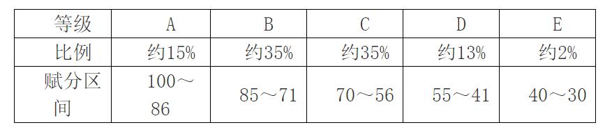 2024安徽高考赋分对照表，赋分规则是什么？等级分如何换算？