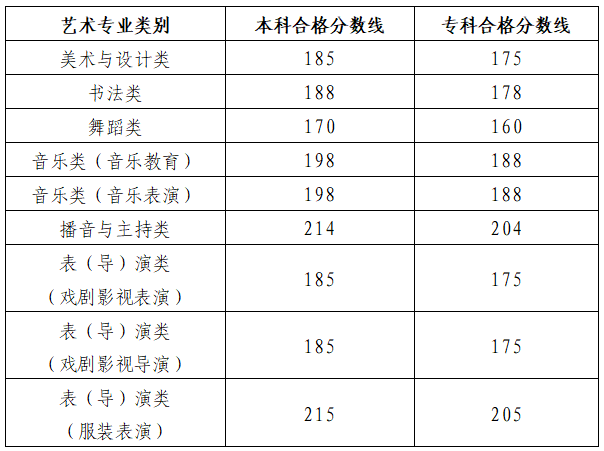 2024年山东艺术类专业统考各科类合格分数线公布，附成绩查询网址