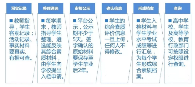 高考学生综合素质评价怎么评？评价档案和材料怎么应用？